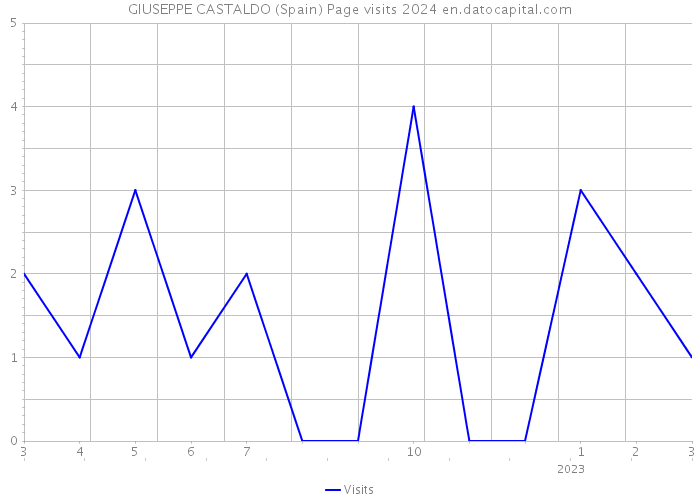 GIUSEPPE CASTALDO (Spain) Page visits 2024 