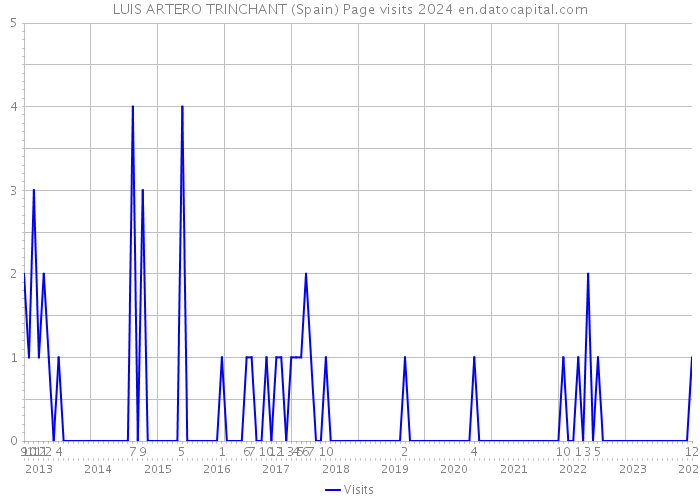 LUIS ARTERO TRINCHANT (Spain) Page visits 2024 