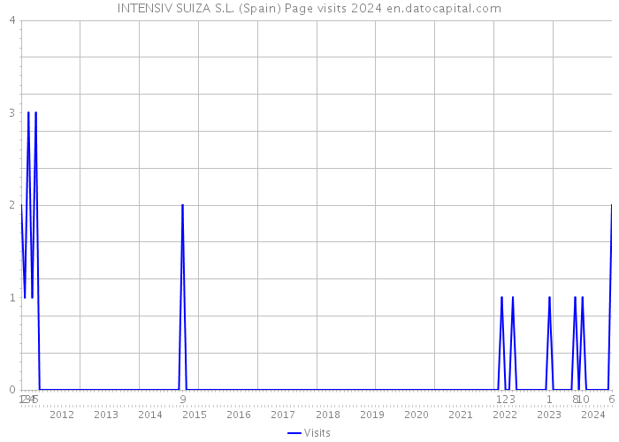 INTENSIV SUIZA S.L. (Spain) Page visits 2024 