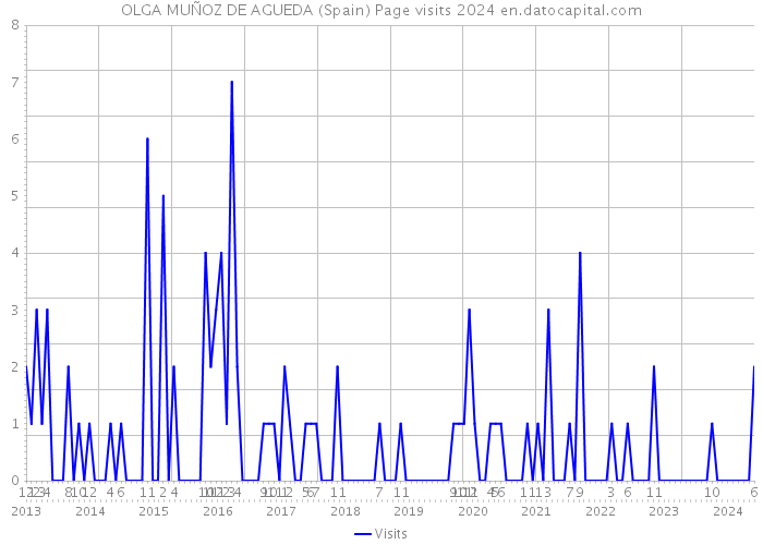 OLGA MUÑOZ DE AGUEDA (Spain) Page visits 2024 