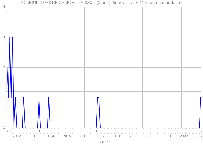 AGRICULTORES DE GARROVILLA S.C.L. (Spain) Page visits 2024 