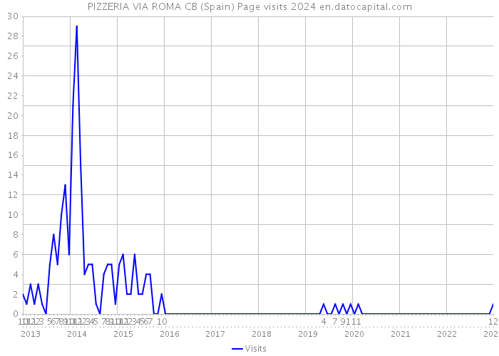 PIZZERIA VIA ROMA CB (Spain) Page visits 2024 