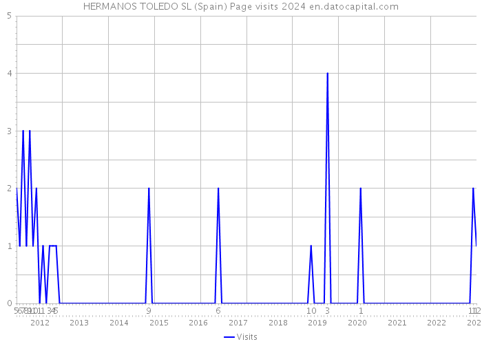HERMANOS TOLEDO SL (Spain) Page visits 2024 