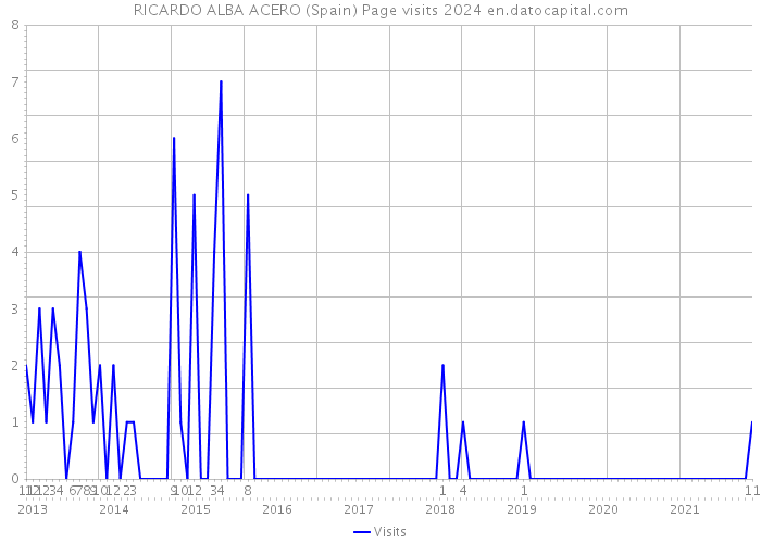 RICARDO ALBA ACERO (Spain) Page visits 2024 