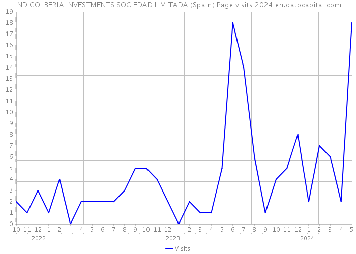 INDICO IBERIA INVESTMENTS SOCIEDAD LIMITADA (Spain) Page visits 2024 
