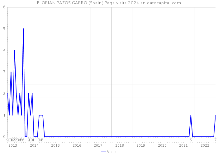 FLORIAN PAZOS GARRO (Spain) Page visits 2024 