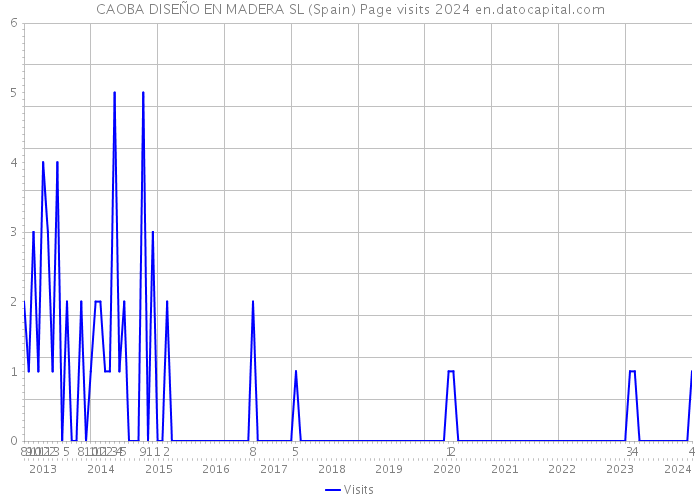 CAOBA DISEÑO EN MADERA SL (Spain) Page visits 2024 