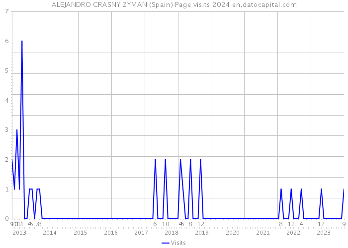 ALEJANDRO CRASNY ZYMAN (Spain) Page visits 2024 