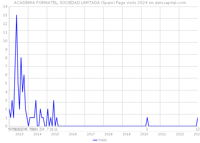 ACADEMIA FORMATEL, SOCIEDAD LIMITADA (Spain) Page visits 2024 