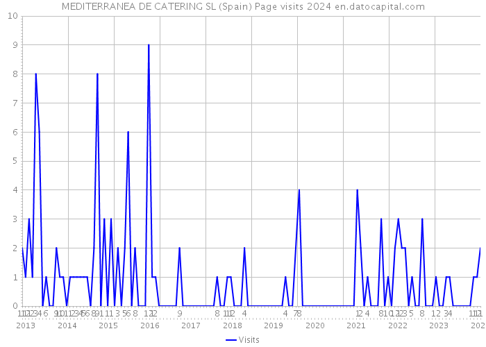 MEDITERRANEA DE CATERING SL (Spain) Page visits 2024 