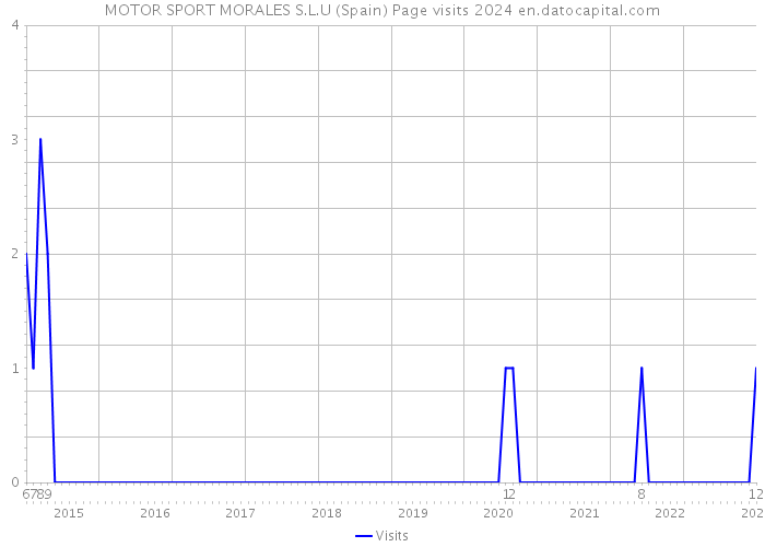 MOTOR SPORT MORALES S.L.U (Spain) Page visits 2024 