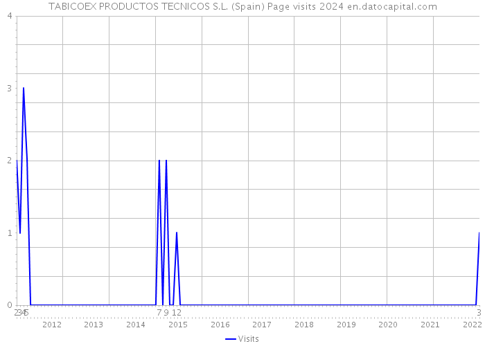 TABICOEX PRODUCTOS TECNICOS S.L. (Spain) Page visits 2024 