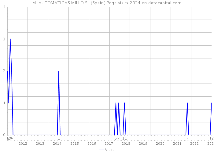 M. AUTOMATICAS MILLO SL (Spain) Page visits 2024 