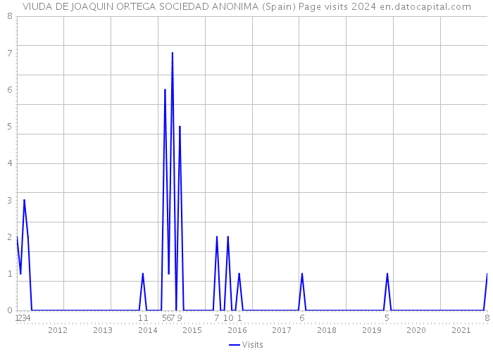 VIUDA DE JOAQUIN ORTEGA SOCIEDAD ANONIMA (Spain) Page visits 2024 