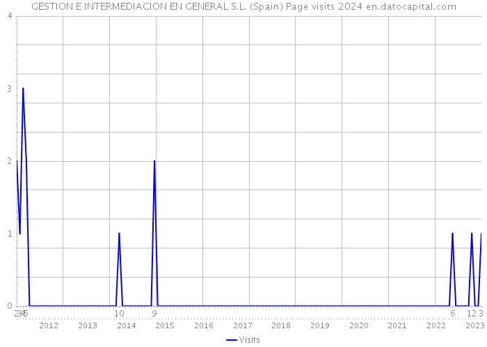 GESTION E INTERMEDIACION EN GENERAL S.L. (Spain) Page visits 2024 