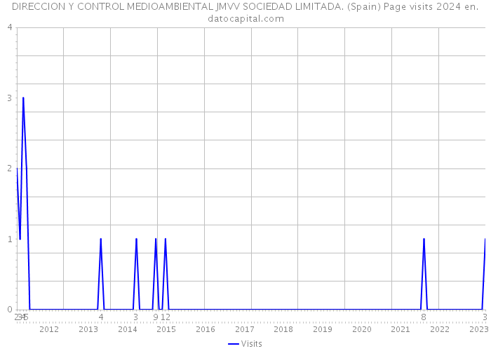DIRECCION Y CONTROL MEDIOAMBIENTAL JMVV SOCIEDAD LIMITADA. (Spain) Page visits 2024 