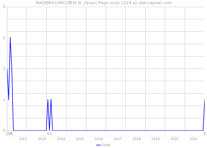 MADEIRAS MIGUENS SL (Spain) Page visits 2024 