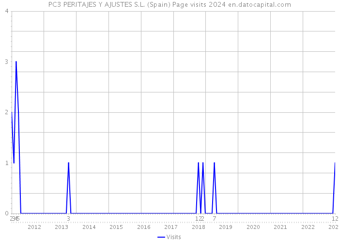 PC3 PERITAJES Y AJUSTES S.L. (Spain) Page visits 2024 