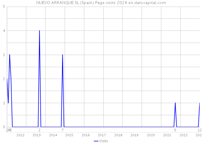 NUEVO ARRANQUE SL (Spain) Page visits 2024 