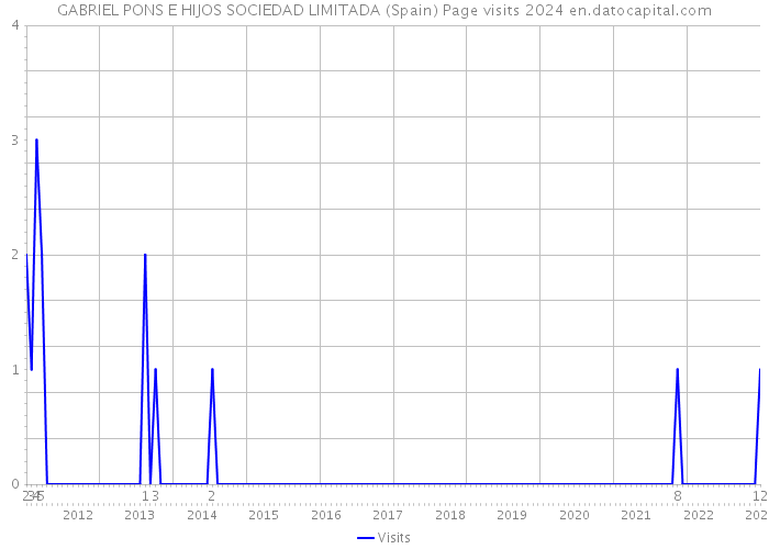 GABRIEL PONS E HIJOS SOCIEDAD LIMITADA (Spain) Page visits 2024 