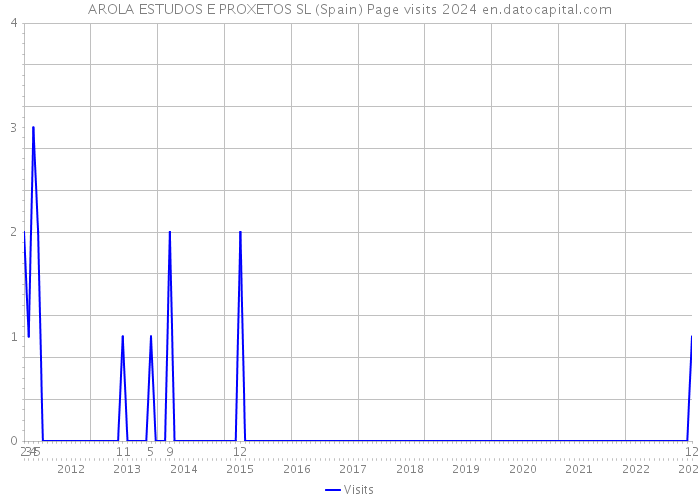 AROLA ESTUDOS E PROXETOS SL (Spain) Page visits 2024 