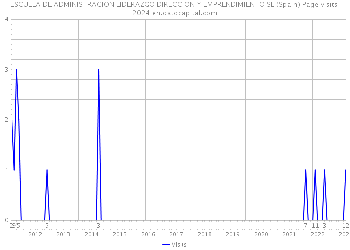 ESCUELA DE ADMINISTRACION LIDERAZGO DIRECCION Y EMPRENDIMIENTO SL (Spain) Page visits 2024 