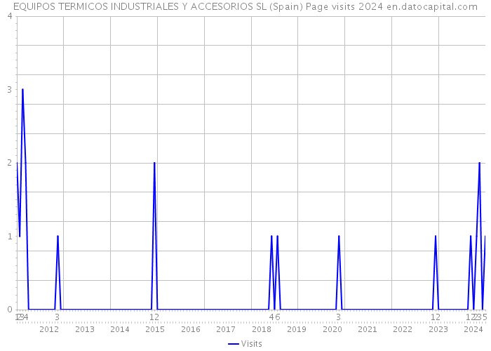 EQUIPOS TERMICOS INDUSTRIALES Y ACCESORIOS SL (Spain) Page visits 2024 