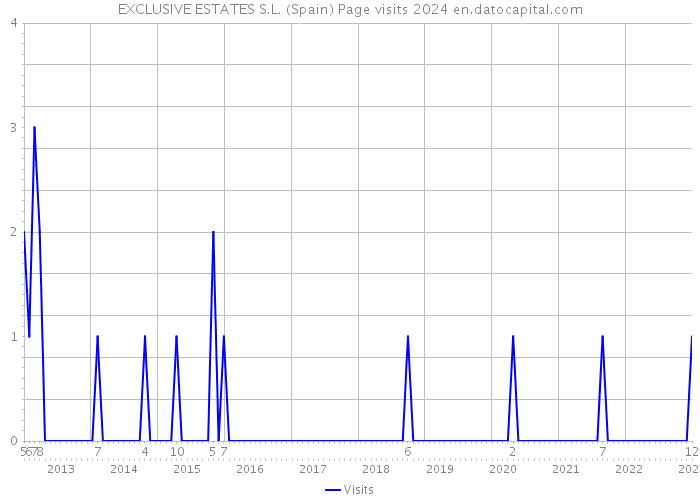 EXCLUSIVE ESTATES S.L. (Spain) Page visits 2024 