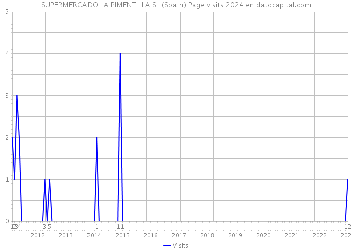 SUPERMERCADO LA PIMENTILLA SL (Spain) Page visits 2024 