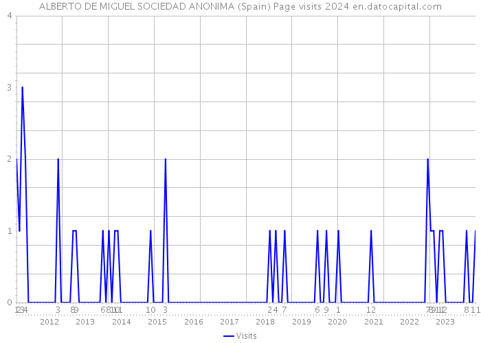 ALBERTO DE MIGUEL SOCIEDAD ANONIMA (Spain) Page visits 2024 