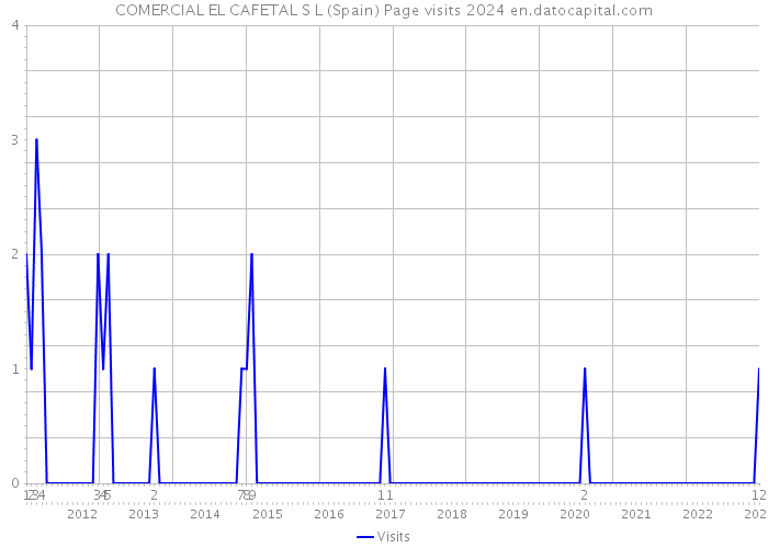 COMERCIAL EL CAFETAL S L (Spain) Page visits 2024 