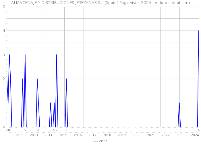 ALMACENAJE Y DISTRIBUCIONES JEREZANAS S.L (Spain) Page visits 2024 