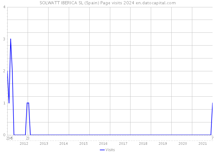 SOLWATT IBERICA SL (Spain) Page visits 2024 