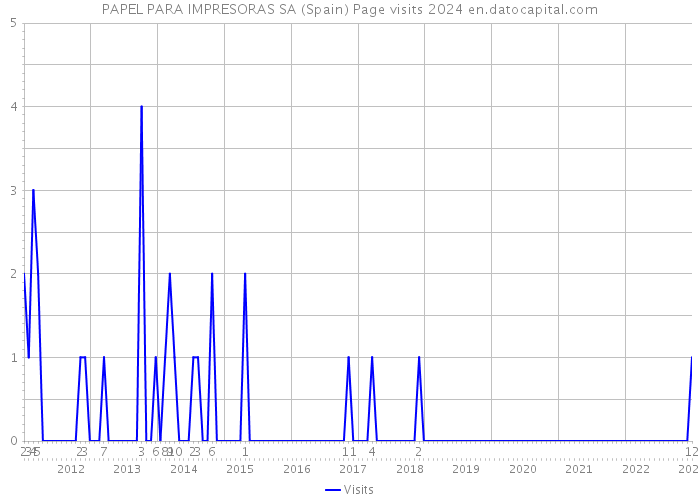 PAPEL PARA IMPRESORAS SA (Spain) Page visits 2024 