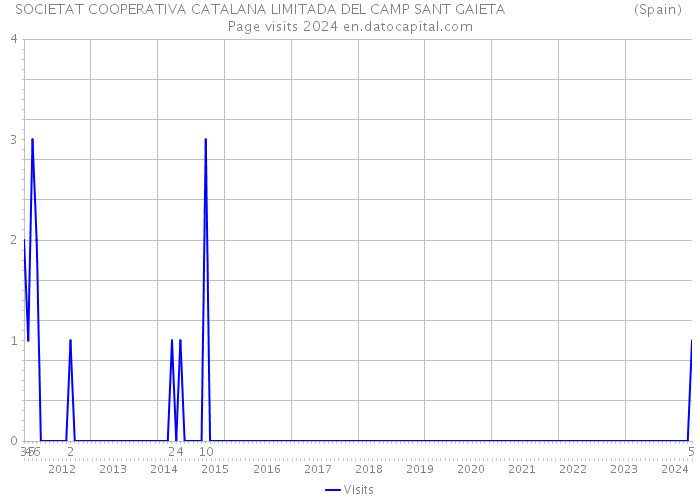 SOCIETAT COOPERATIVA CATALANA LIMITADA DEL CAMP SANT GAIETA (Spain) Page visits 2024 