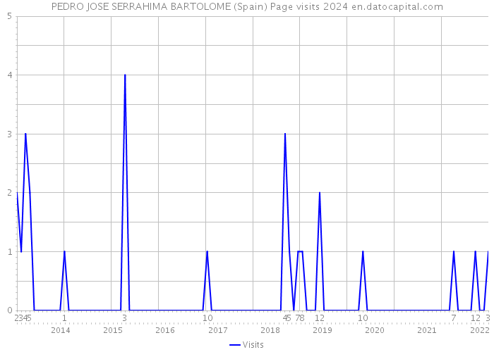 PEDRO JOSE SERRAHIMA BARTOLOME (Spain) Page visits 2024 