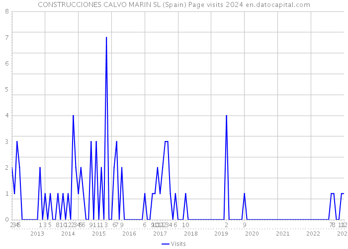 CONSTRUCCIONES CALVO MARIN SL (Spain) Page visits 2024 