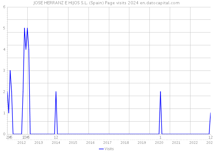 JOSE HERRANZ E HIJOS S.L. (Spain) Page visits 2024 