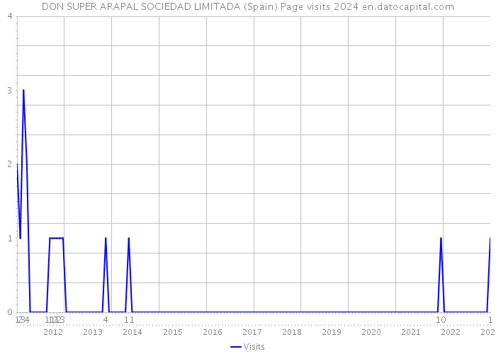 DON SUPER ARAPAL SOCIEDAD LIMITADA (Spain) Page visits 2024 