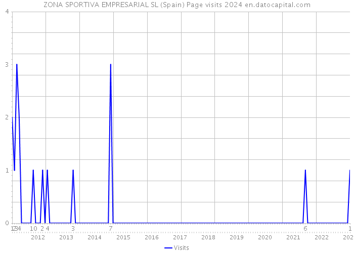 ZONA SPORTIVA EMPRESARIAL SL (Spain) Page visits 2024 