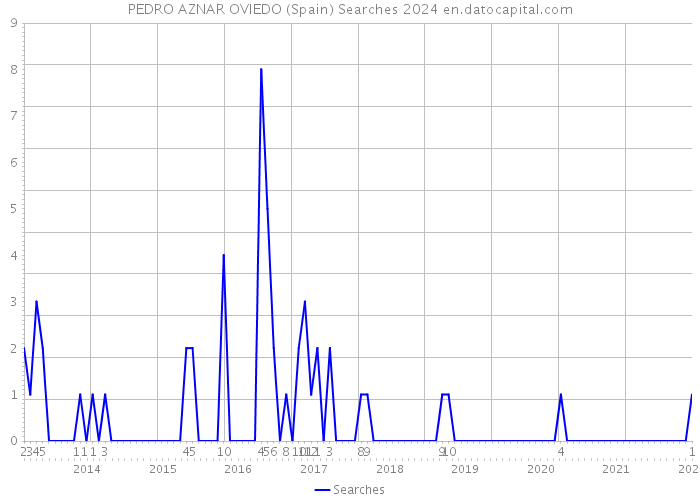 PEDRO AZNAR OVIEDO (Spain) Searches 2024 