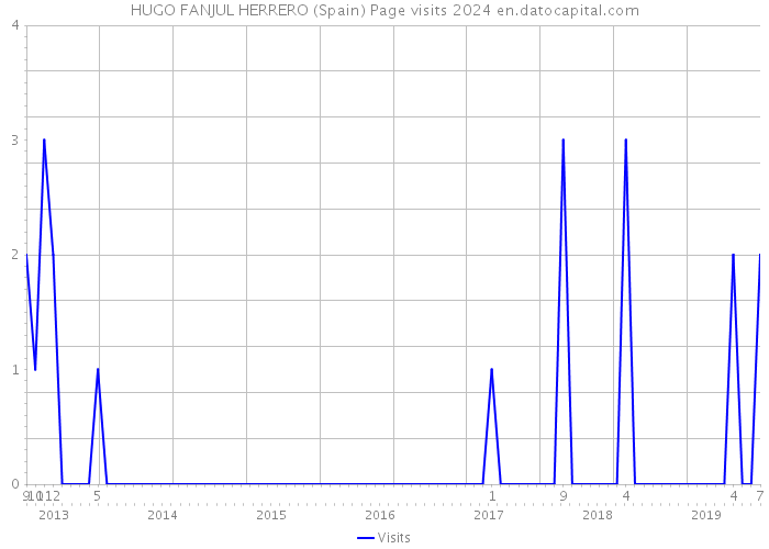 HUGO FANJUL HERRERO (Spain) Page visits 2024 