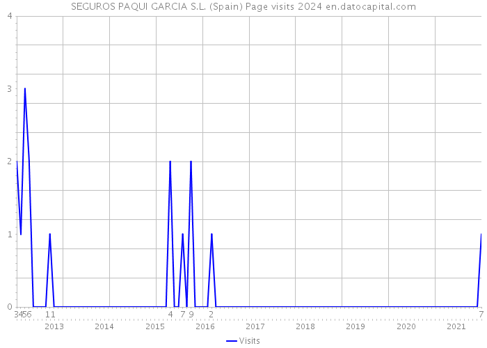 SEGUROS PAQUI GARCIA S.L. (Spain) Page visits 2024 