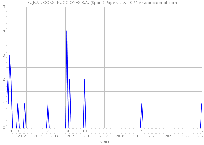 BUJVAR CONSTRUCCIONES S.A. (Spain) Page visits 2024 