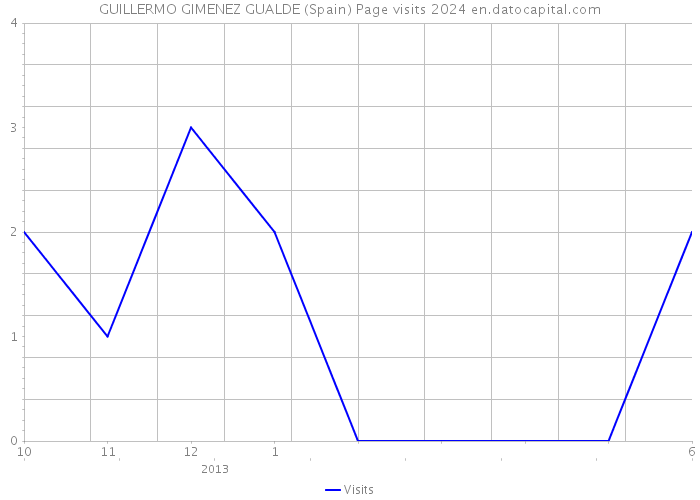 GUILLERMO GIMENEZ GUALDE (Spain) Page visits 2024 