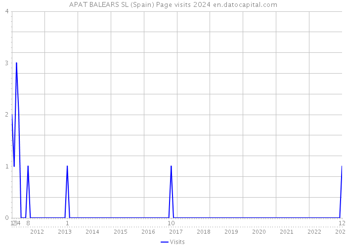 APAT BALEARS SL (Spain) Page visits 2024 
