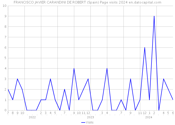 FRANCISCO JAVIER CARANDINI DE ROBERT (Spain) Page visits 2024 