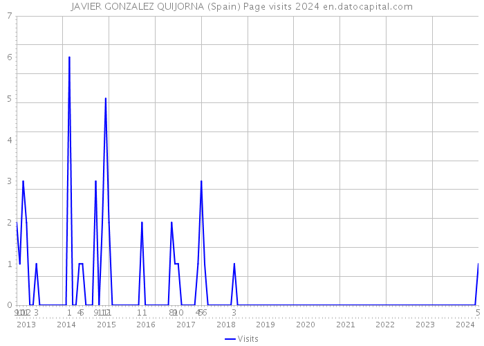 JAVIER GONZALEZ QUIJORNA (Spain) Page visits 2024 