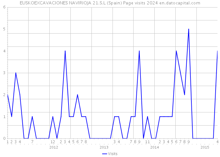 EUSKOEXCAVACIONES NAVIRIOJA 21.S.L (Spain) Page visits 2024 