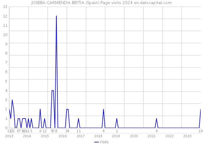 JOSEBA GARMENDIA BEITIA (Spain) Page visits 2024 